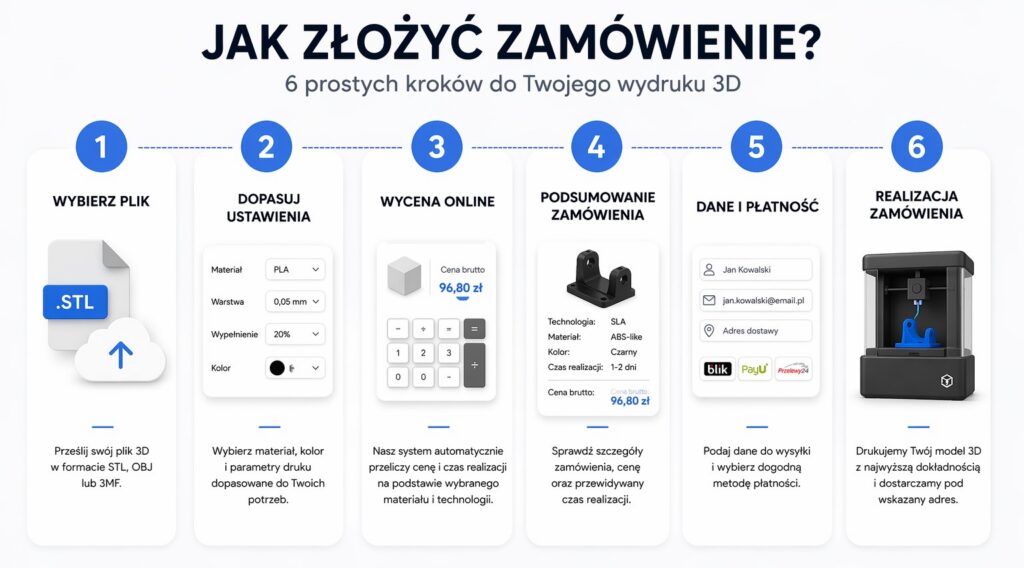 Zamówienie krok po kroku